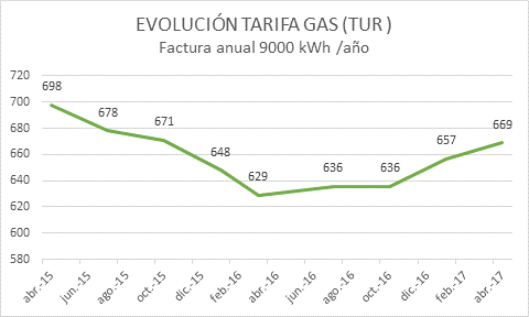 grafico gas